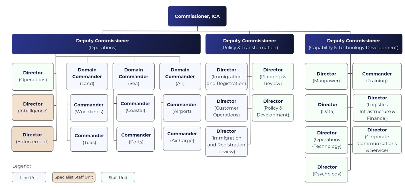 ICA Directorate Org Chart 07